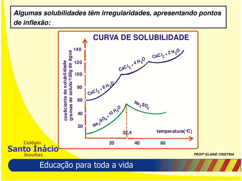 CURVA DE SOLUBILIDADE CaCl 2. 2 H 2 O CaCl 2. 6 H 2 O CaCl 2.