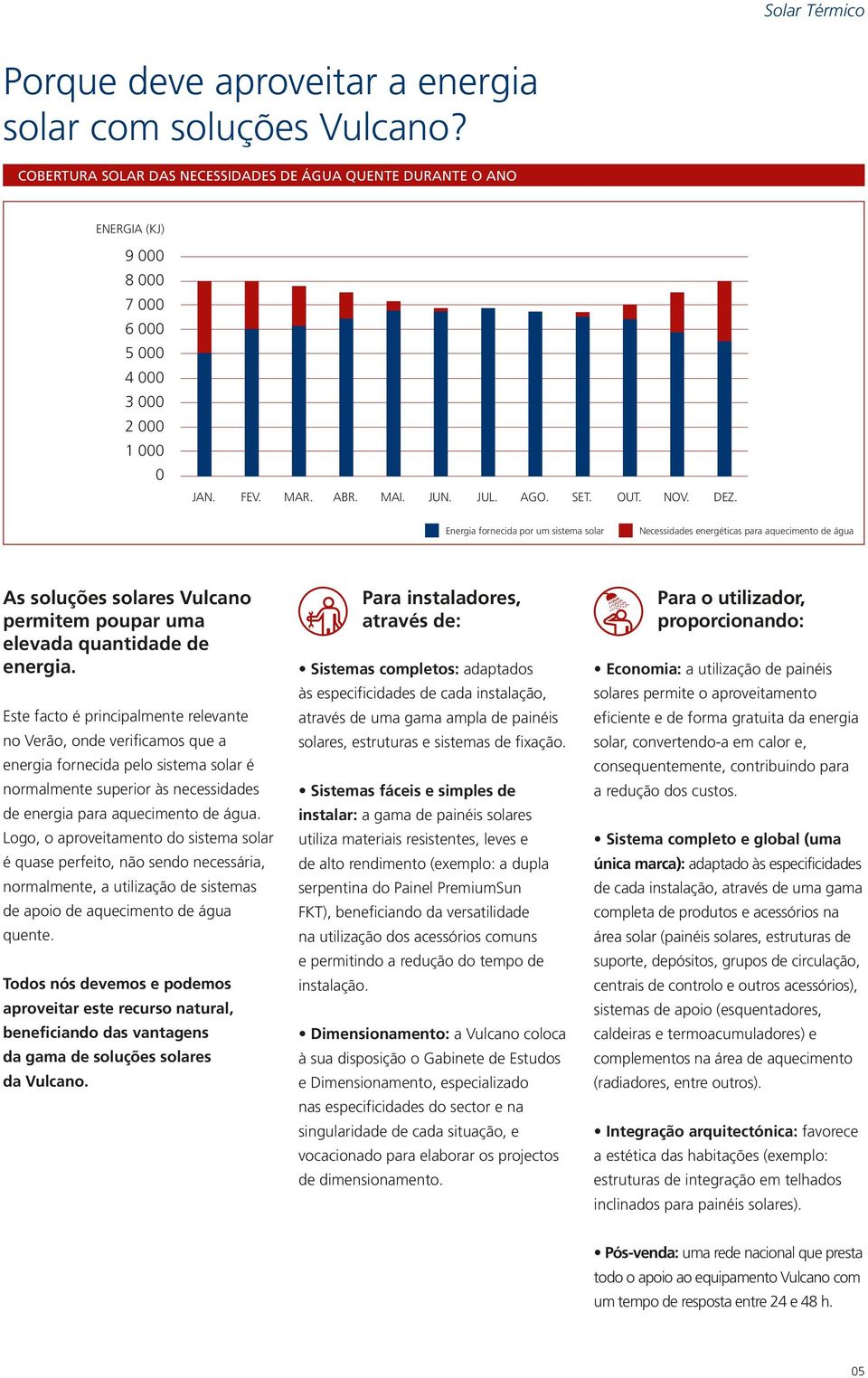 Energia fornecida por um sistema solar Necessidades energéticas para aquecimento de água As soluções solares Vulcano permitem poupar uma elevada quantidade de energia.