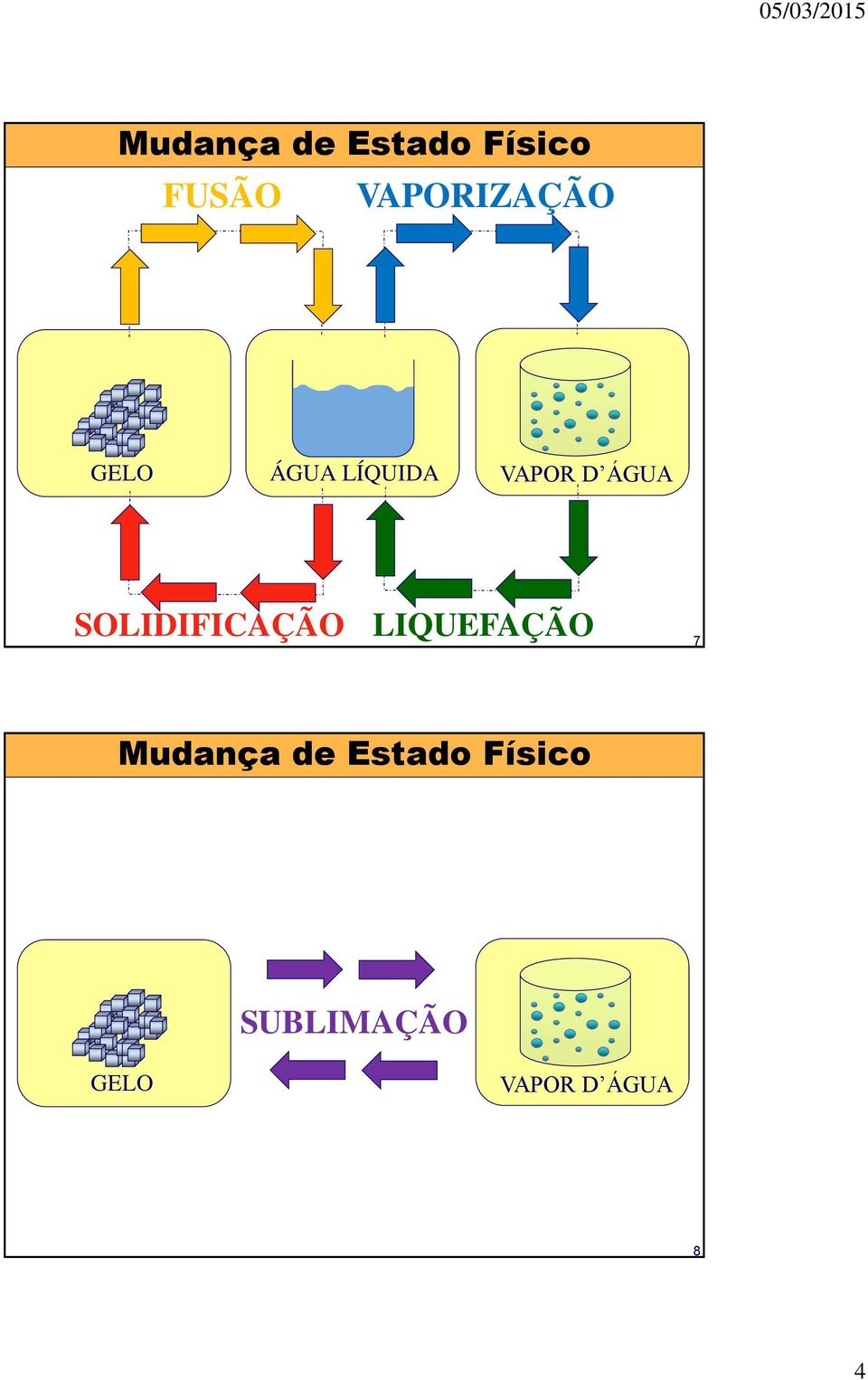 ÁGUA SOLIDIFICAÇÃO LIQUEFAÇÃO 7 Mudança