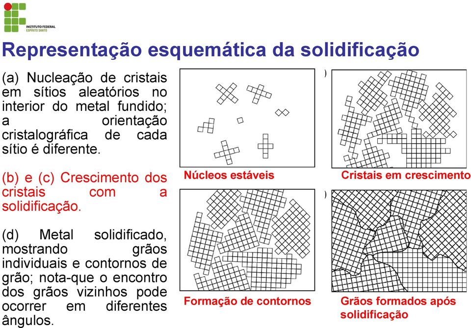 (b) e (c) Crescimento dos Núcleos estáveis Cristais em crescimento cristais com a solidificação.