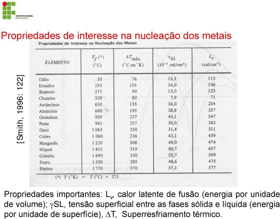 por unidade de volume); SL, tensão superficial entre as fases sólida e