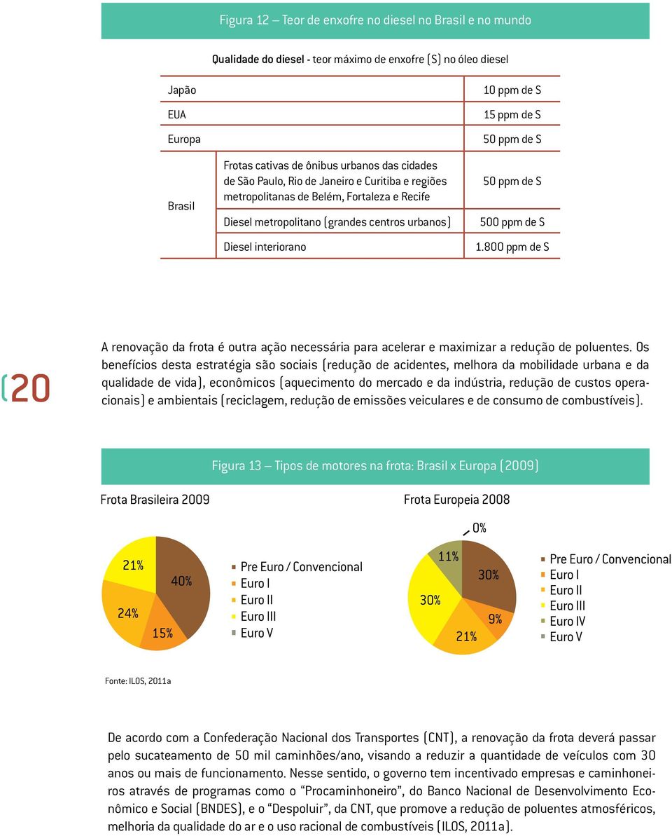 S 500 ppm de S 1.800 ppm de S 20 A renovação da frota é outra ação necessária para acelerar e maximizar a redução de poluentes.