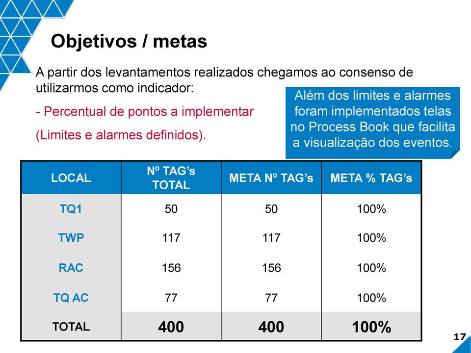 Process Book que facilita (Limites e alarmes definidos). a visualização dos eventos.