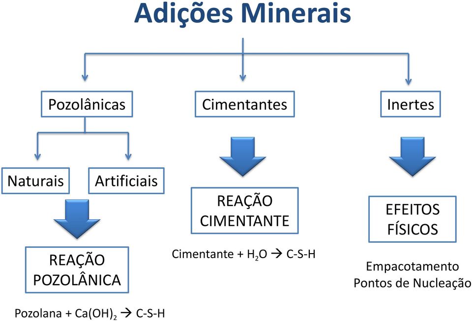 Ca(OH) 2 C-S-H REAÇÃO CIMENTANTE Cimentante + H 2 O