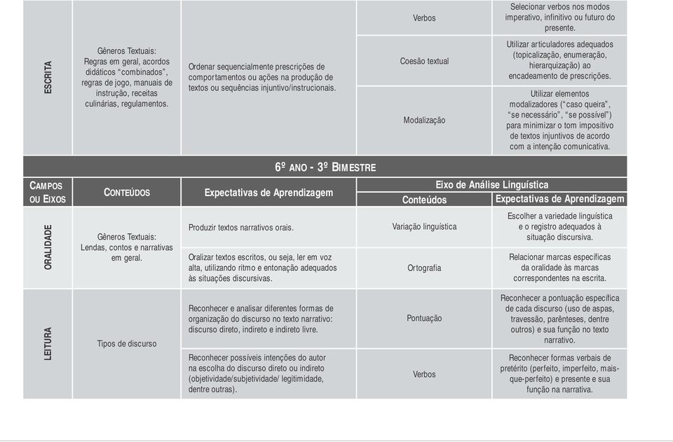 Ordenar sequencialmente prescrições de comportamentos ou ações na produção de textos ou sequências injuntivo/instrucionais.