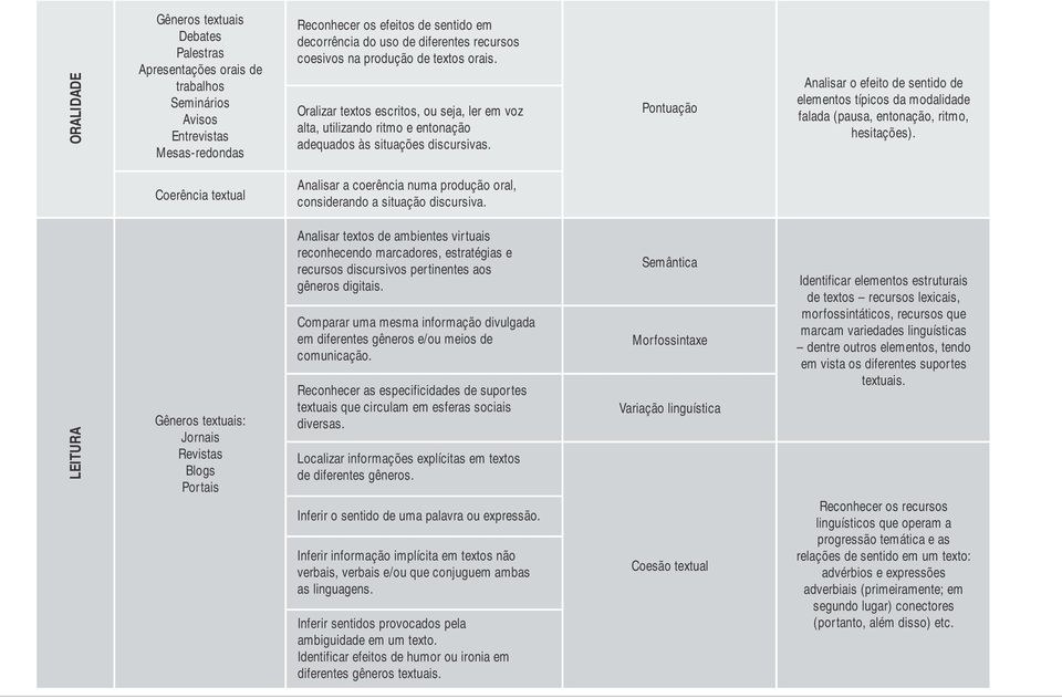 Pontuação Analisar o efeito de sentido de elementos típicos da modalidade falada (pausa, entonação, ritmo, hesitações).