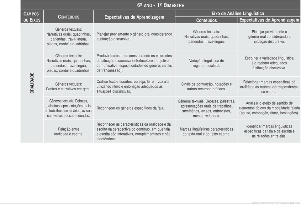 Planejar previamente o gênero oral considerando a situação discursiva. Gêneros textuais: Narrativas orais, quadrinhas, parlendas, trava-língua, piadas, cordel e quadrinhas.