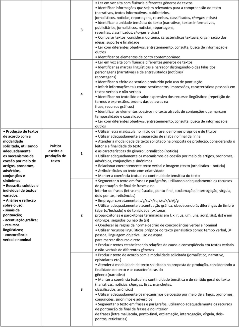 sobre o uso: sinais de pontuação; acentuação gráfica; recursos lingüísticos; concordância verbal e nominal Prática escrita e produção de texto 3 4 1 2 3 Ler em voz alta com fluência diferentes