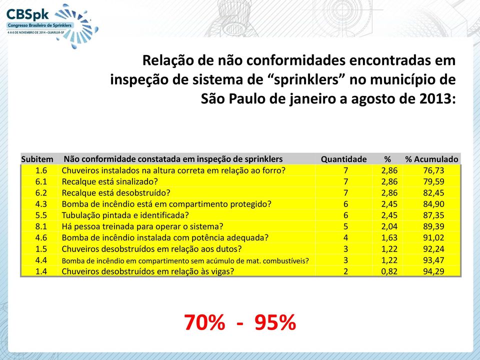 3 Bomba de incêndio está em compartimento protegido? 6 2,45 84,90 5.5 Tubulação pintada e identificada? 6 2,45 87,35 8.1 Há pessoa treinada para operar o sistema? 5 2,04 89,39 4.