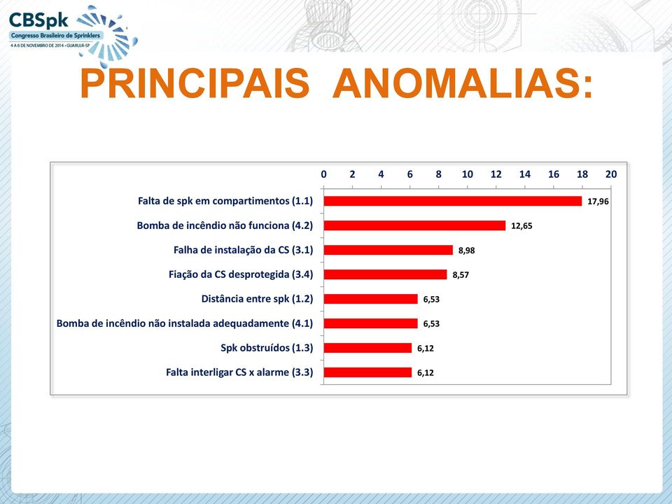 1) Fiação da CS desprotegida (3.4) 8,98 8,57 Distância entre spk (1.