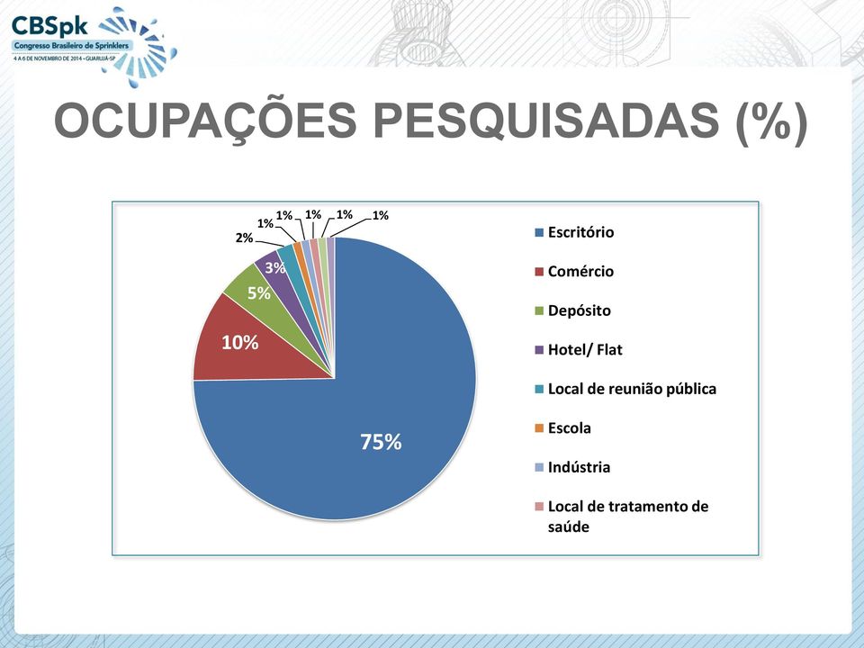 Hotel/ Flat Local de reunião pública 75%