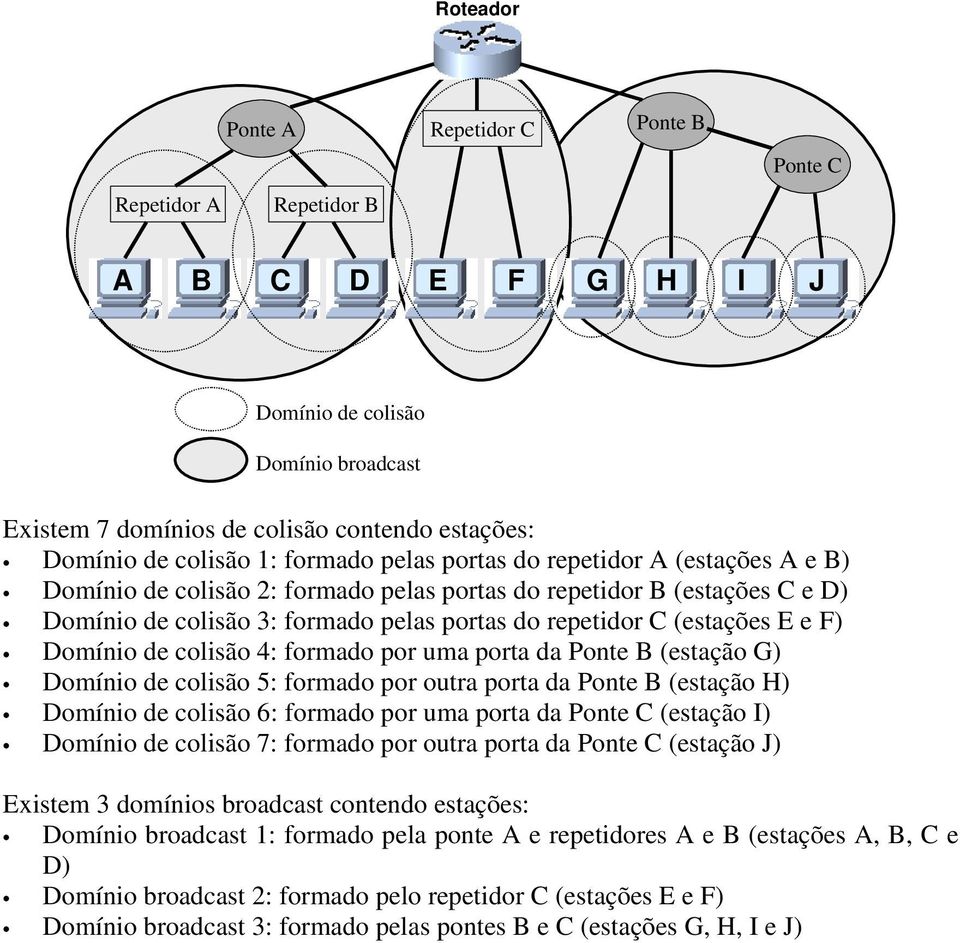 F) Domínio de colisão 4: formado por uma porta da Ponte B (estação G) Domínio de colisão 5: formado por outra porta da Ponte B (estação H) Domínio de colisão 6: formado por uma porta da Ponte C