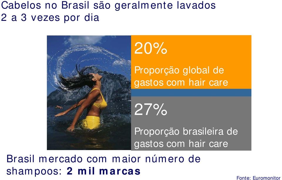 Proporção brasileira de gastos com hair care Brasil