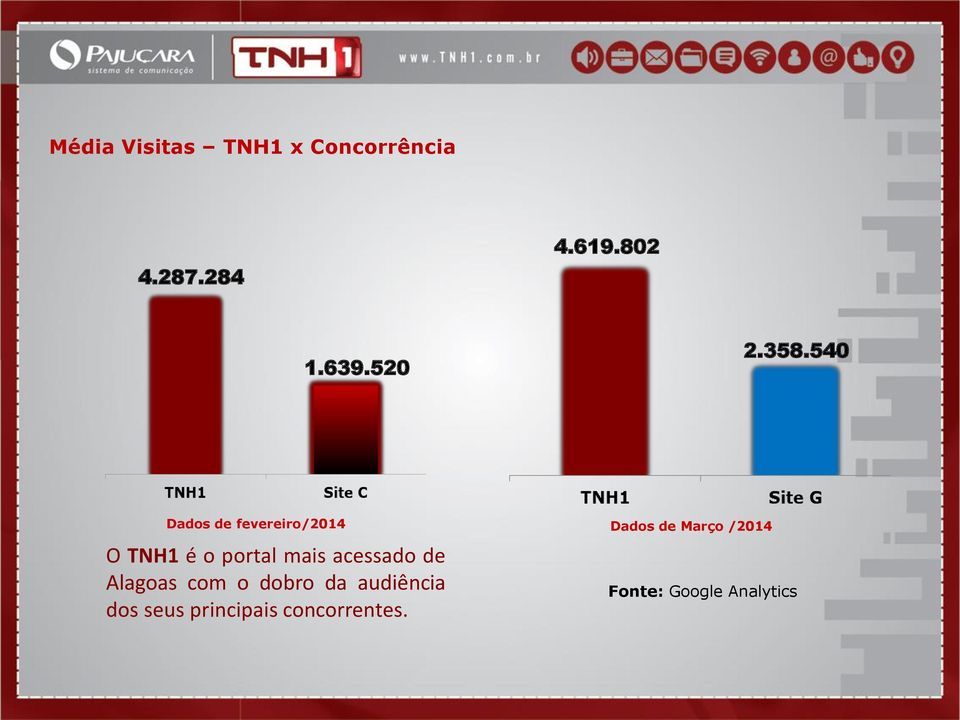 540 Dados de fevereiro/2014 Dados de Março /2014 O TNH1 é o