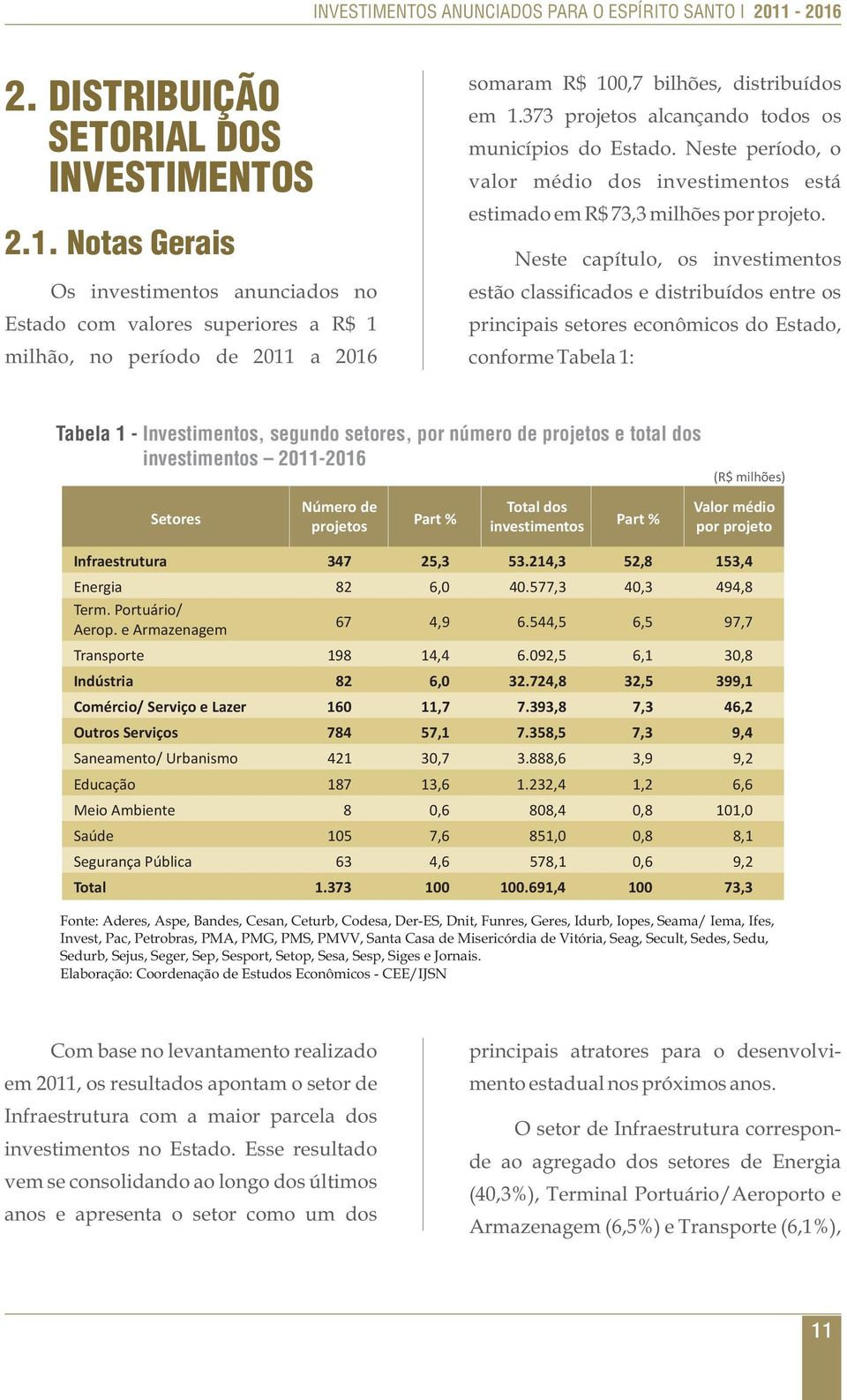 373 projetos alcançando todos os municípios do Estado. Neste período, o valor médio dos investimentos está estimado em R$ 73,3 milhões por projeto.