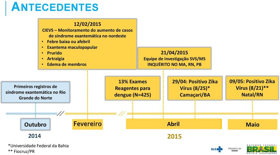 registros de síndrome exantemática no Rio Grande do Norte 13% Exames Reagentes para dengue (N=425) 29/04: Positivo Zika Vírus