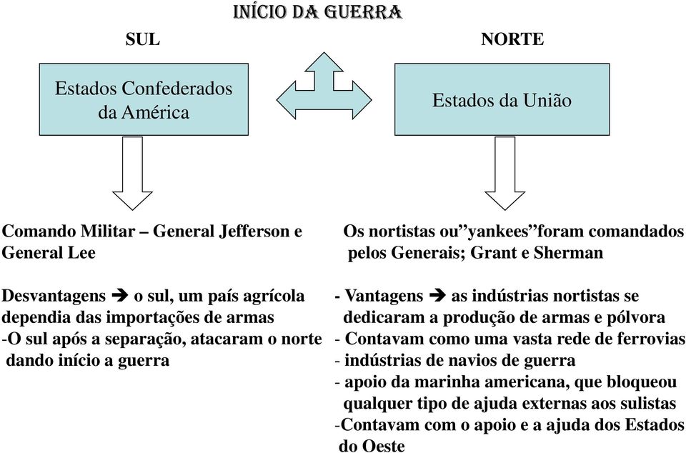 e Sherman - Vantagens as indústrias nortistas se dedicaram a produção de armas e pólvora - Contavam como uma vasta rede de ferrovias - indústrias de