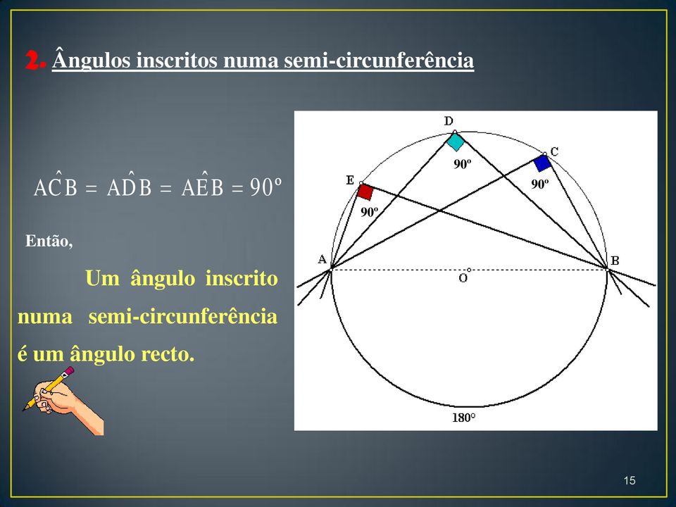 90º 90º 90º 90º Então, Um ângulo