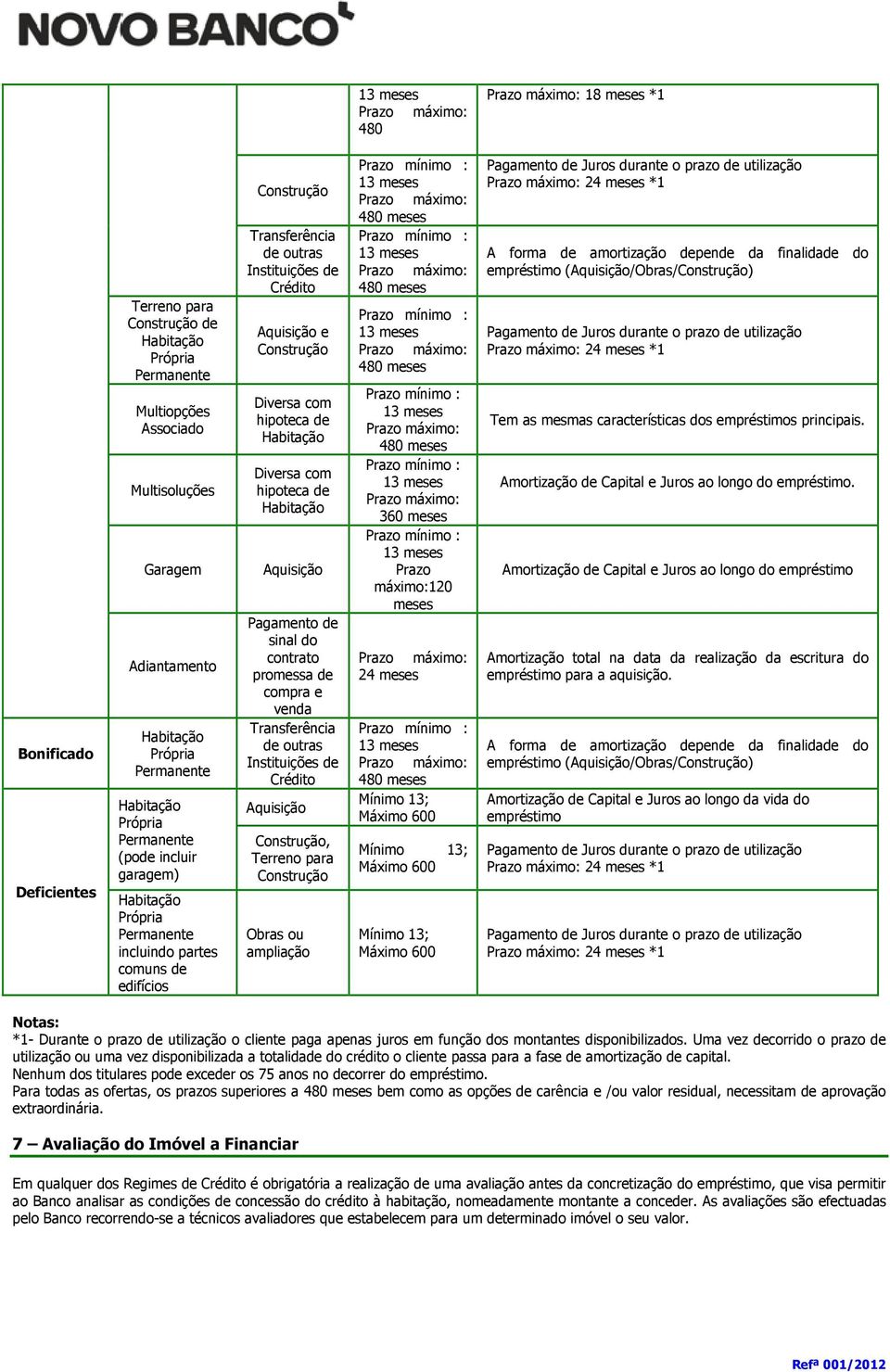 360 meses Prazo máximo:120 meses 24 meses Mínimo 13; Máximo 600 Mínimo 13; Máximo 600 Mínimo 13; Máximo 600 24 meses *1 A forma de amortização depende da finalidade do empréstimo (/Obras/) 24 meses