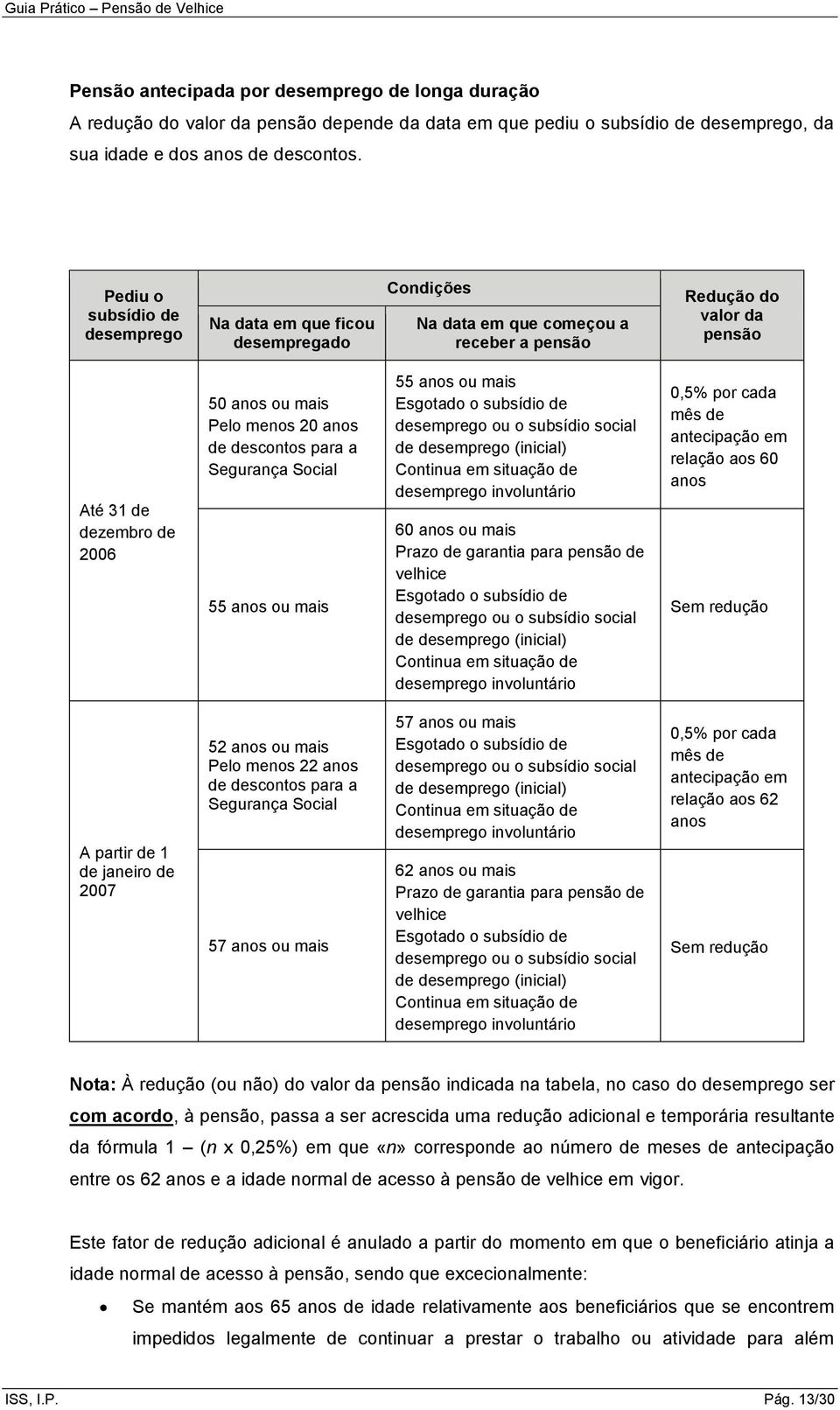 20 anos de descontos para a Segurança Social 55 anos ou mais 55 anos ou mais Esgotado o subsídio de desemprego ou o subsídio social de desemprego (inicial) Continua em situação de desemprego