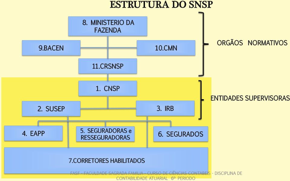 CMN ORGÃOS NORMATIVOS 11.CRSNSP 1. CNSP 2. SUSEP 3.