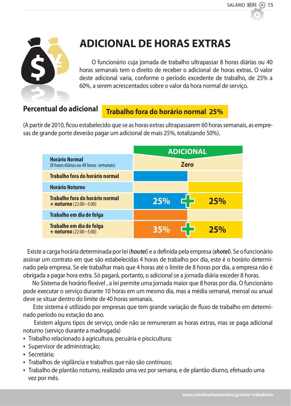 Percentual do adicional Trabalho fora do horário normal 25% (A partir de 2010, ficou estabelecido que se as horas extras ultrapassarem 60 horas semanais, as empresas de grande porte deverão pagar um