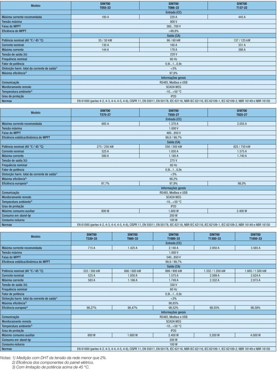 Frequência nominal Fator de potência 0,9i...1...0,9c Distorção harm.