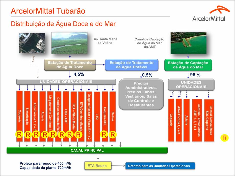 PRINCIPAL Projeto para reuso de 400m³/h Capacidade da