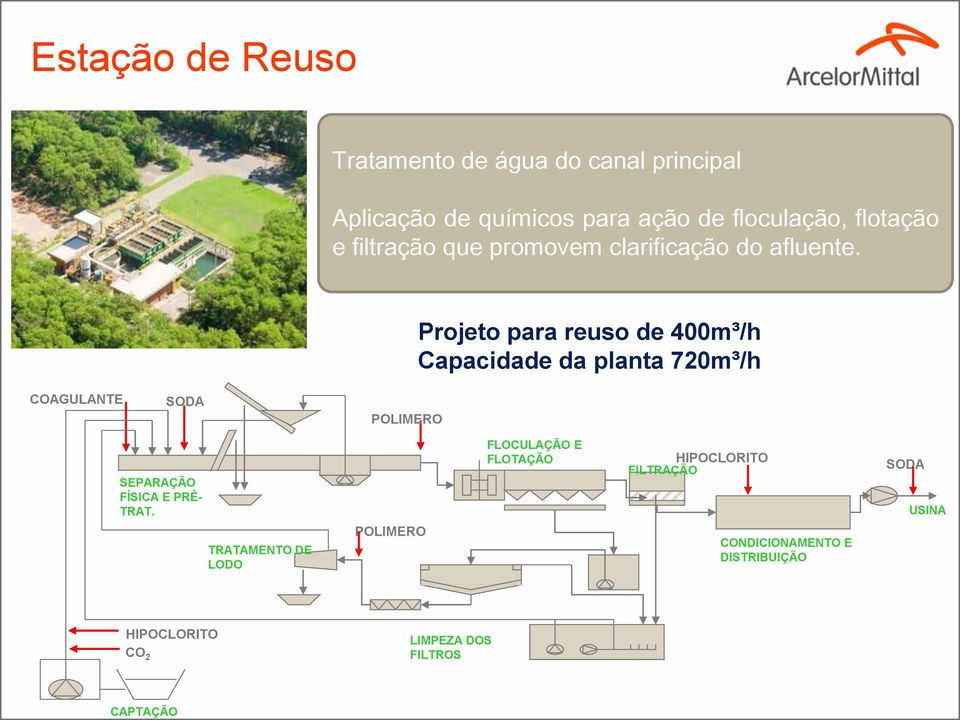 Projeto para reuso de 400m³/h Capacidade da planta 720m³/h COAGULANTE SODA POLIMERO SEPARAÇÃO FÍSICA E PRÉ-