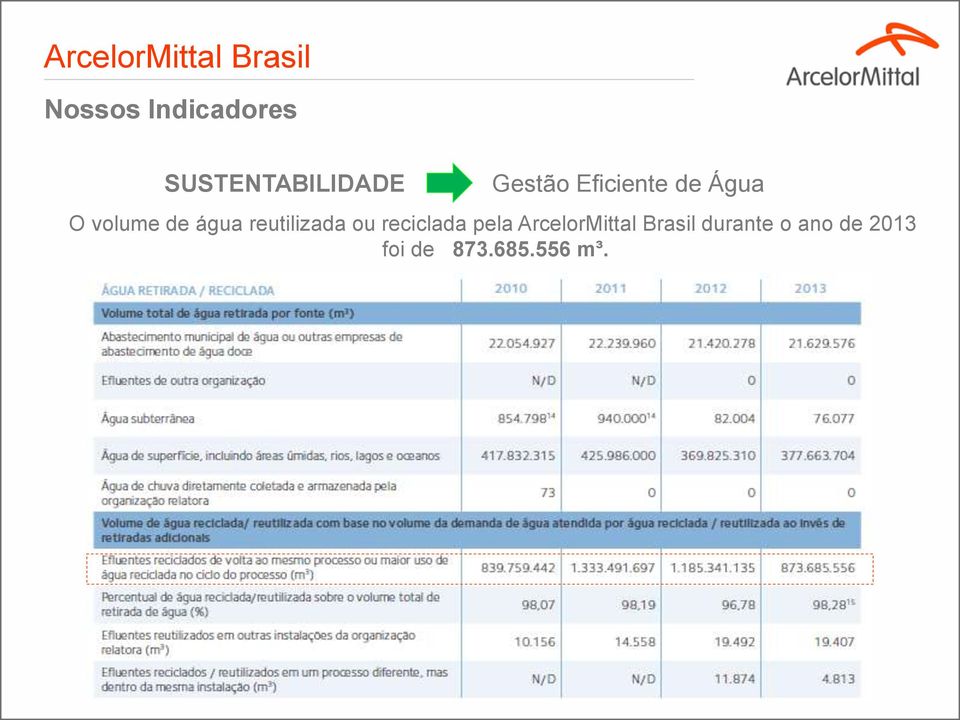 volume de água reutilizada ou reciclada pela