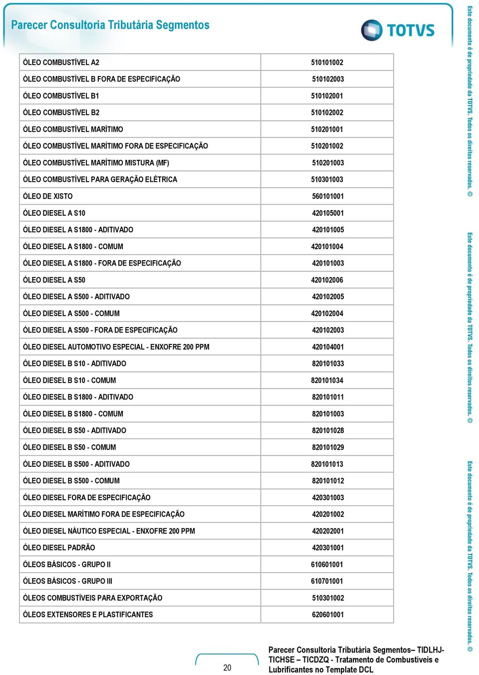 420105001 ÓLEO DIESEL A S1800 - ADITIVADO 420101005 ÓLEO DIESEL A S1800 - COMUM 420101004 ÓLEO DIESEL A S1800 - FORA DE ESPECIFICAÇÃO 420101003 ÓLEO DIESEL A S50 420102006 ÓLEO DIESEL A S500 -