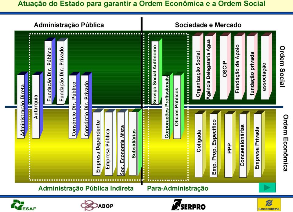 Econômica Administração Pública Indireta Corporações Profissionais Subsidiárias Administração Pública Ordem Social Soc. Economia Mista Empresa Pública Empresa Dependente Consórcio Dir.