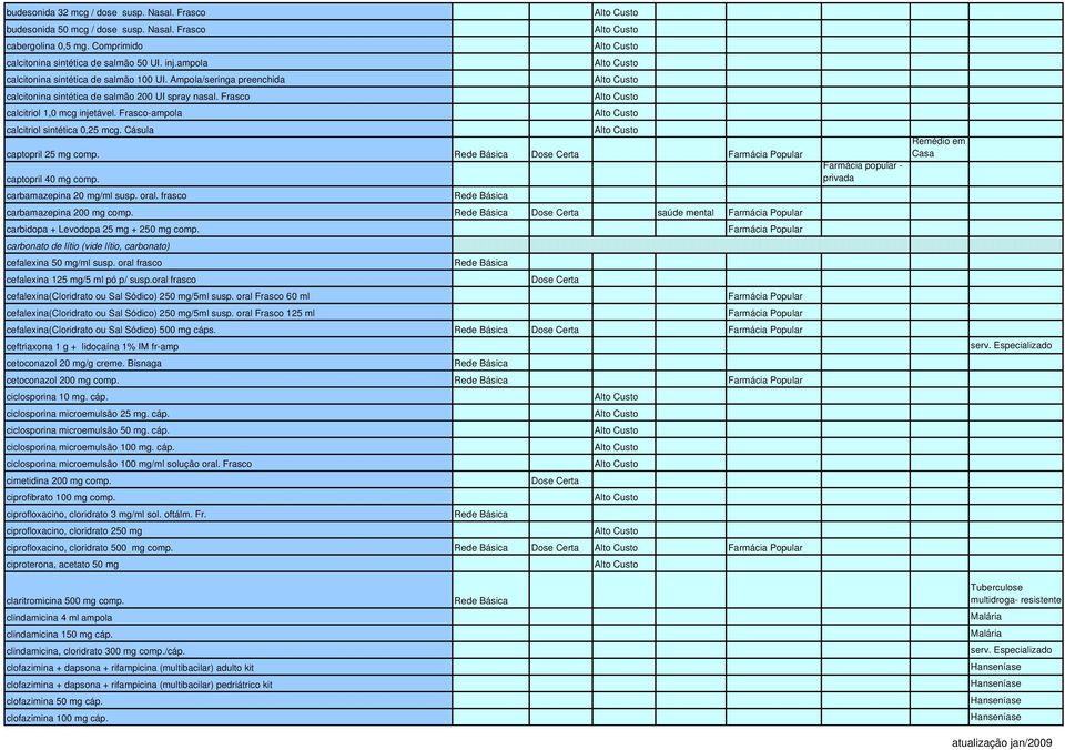 Frasco-ampola calcitriol sintética 0,25 mcg. Cásula captopril 25 mg comp. captopril 40 mg comp. carbamazepina 20 mg/ml susp. oral. frasco carbamazepina 200 mg comp.