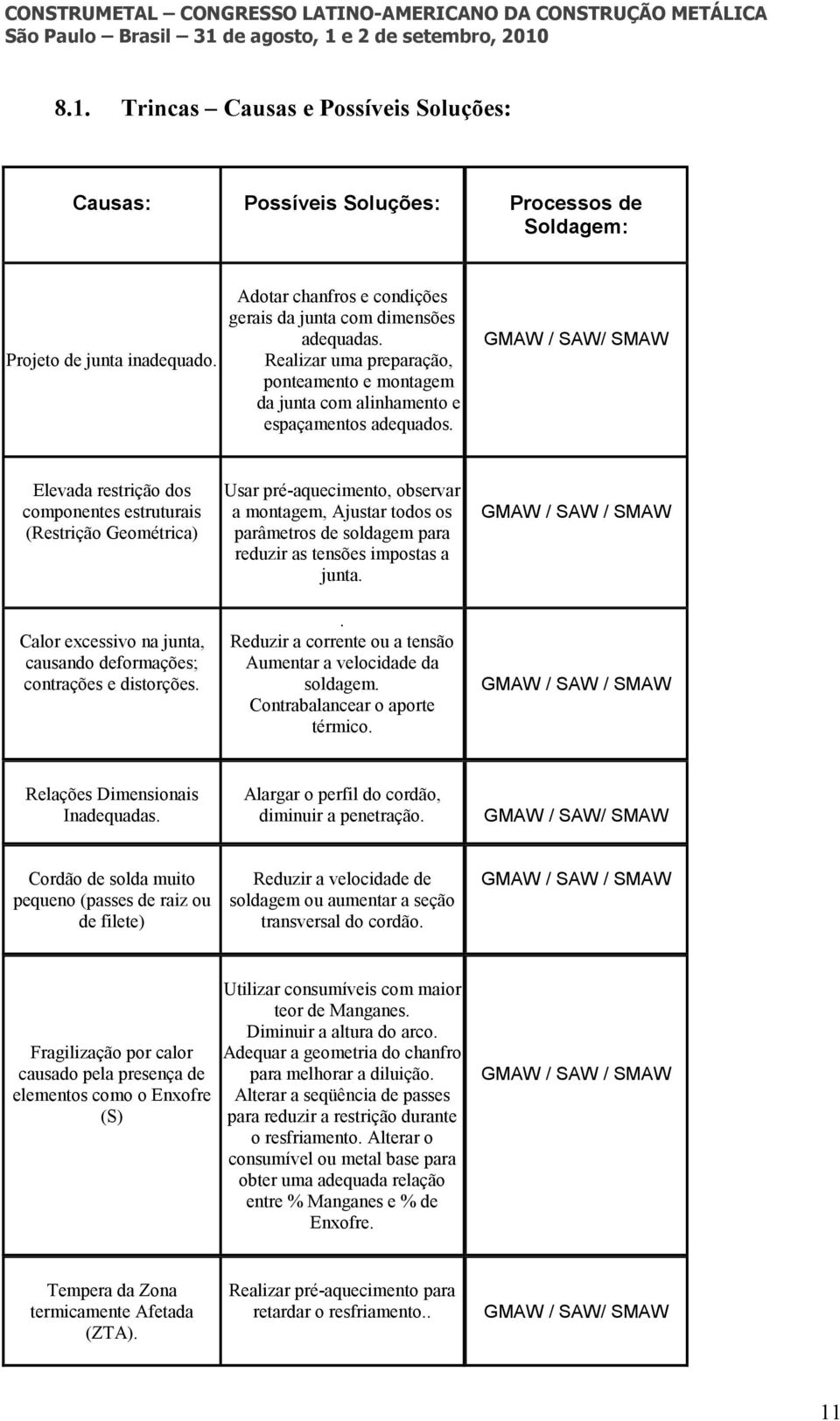 / SAW/ SMAW Elevada restrição dos componentes estruturais (Restrição Geométrica) Calor excessivo na junta, causando deformações; contrações e distorções.