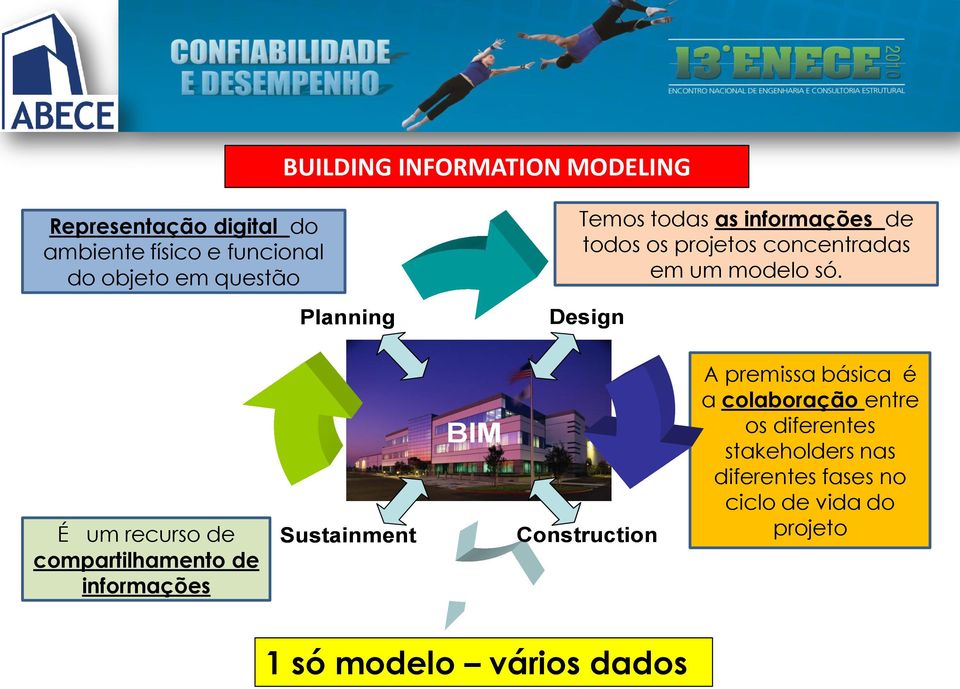 Design É um recurso de compartilhamento de informações Sustainment BIM Construction A premissa básica é