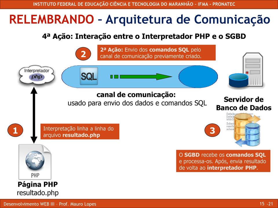 canal de comunicação: usado para envio dos dados e comandos SQL Servidor de Banco de Dados 1 Interpretação