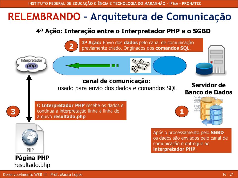 canal de comunicação: usado para envio dos dados e comandos SQL Servidor de Banco de Dados 3 O Interpretador PHP recebe os dados e