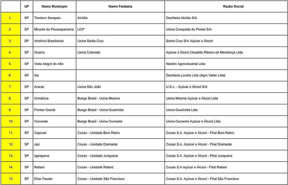 SP Vista Alegre do Alto Nardini Agroindustrial Ltda 6. SP Itai Destilaria Londra Ltda (Agro Valler Ltda) 7. SP Araras Usina São João U.S.J. - Açúcar e Álcool S/A 8.