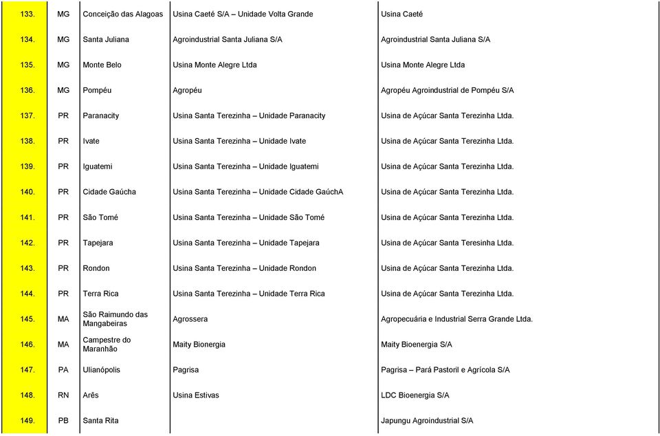 PR Paranacity Usina Santa Terezinha Unidade Paranacity Usina de Açúcar Santa Terezinha Ltda. 138. PR Ivate Usina Santa Terezinha Unidade Ivate Usina de Açúcar Santa Terezinha Ltda. 139.