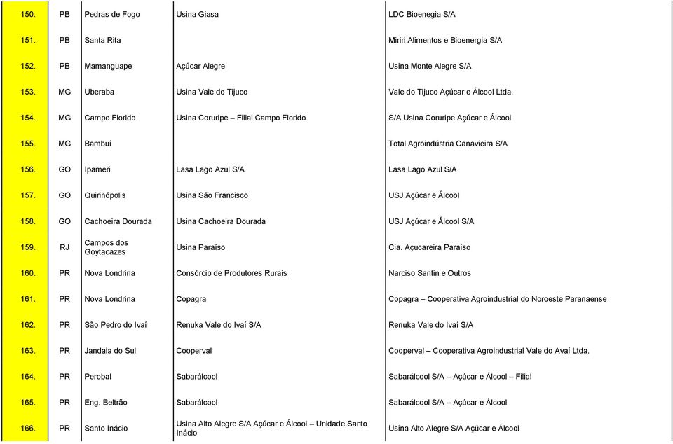 MG Bambuí Total Agroindústria Canavieira S/A 156. GO Ipameri Lasa Lago Azul S/A Lasa Lago Azul S/A 157. GO Quirinópolis Usina São Francisco USJ Açúcar e Álcool 158.