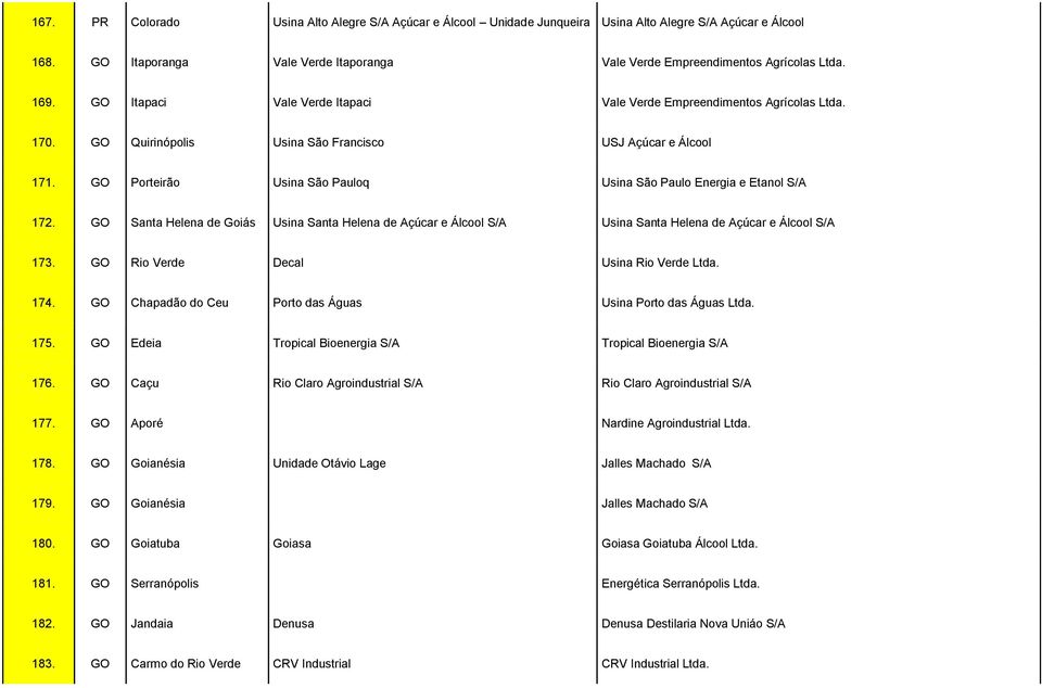 GO Porteirão Usina São Pauloq Usina São Paulo Energia e Etanol S/A 172. GO Santa Helena de Goiás Usina Santa Helena de Açúcar e Álcool S/A Usina Santa Helena de Açúcar e Álcool S/A 173.