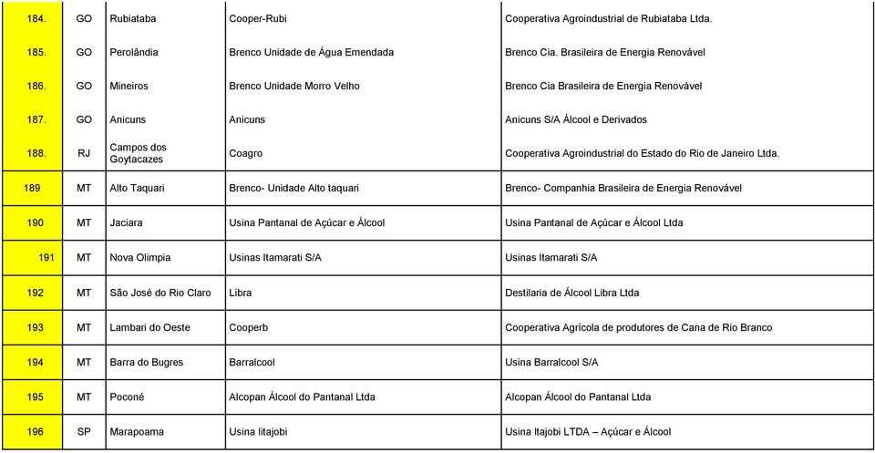 RJ Campos dos Goytacazes Coagro Cooperativa Agroindustrial do Estado do Rio de Janeiro Ltda.