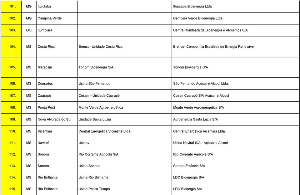 MS Dourados Usina São Fernando São Fernando Açúcar e Álcool Ltda. 107. MS Caarapó Cosan Unidade Caarapó Cosan Caarapó S/A Açúcar e Álcool 108.