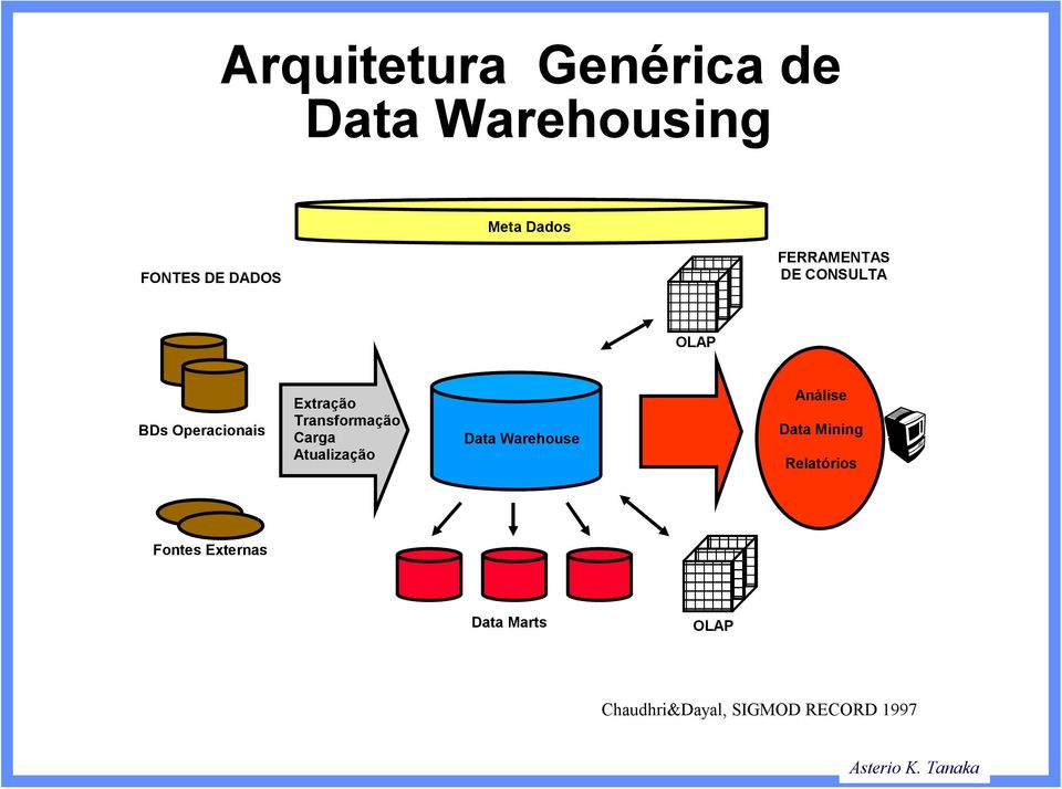 Transformação Carga Atualização Análise Data Mining Data Warehouse