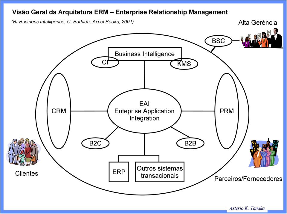 Barbieri, Axcel Books, 2001) BSC Business Intelligence CI KMS EAI