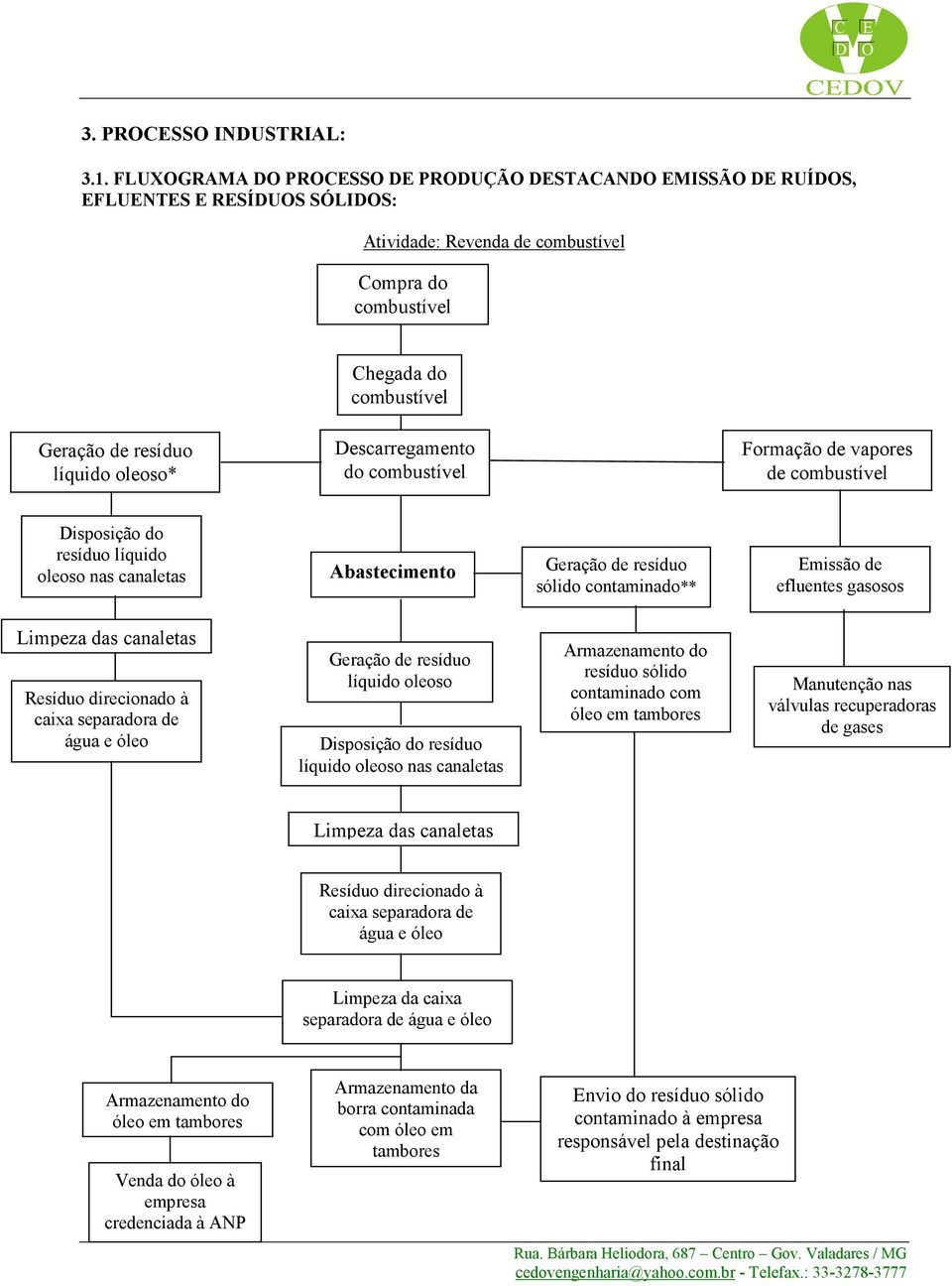 combustível Formação de vapores de combustível isposição do resíduo líquido oleoso nas canaletas Abastecimento Geração de resíduo sólido contaminado** missão de efluentes gasosos Limpeza das