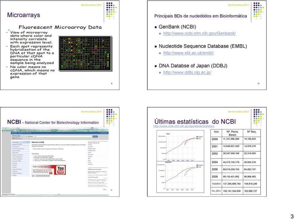 ncbi.nlm.nih.gov/genbank/statistics Ano Nº. Pares Bases Nº Seq.