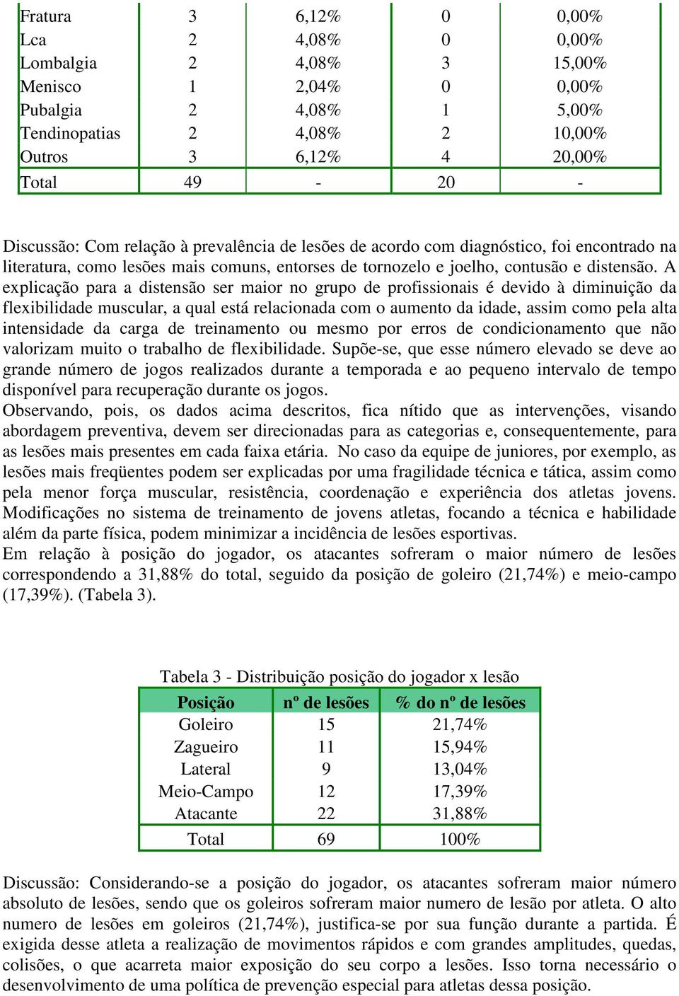 A explicação para a distensão ser maior no grupo de profissionais é devido à diminuição da flexibilidade muscular, a qual está relacionada com o aumento da idade, assim como pela alta intensidade da