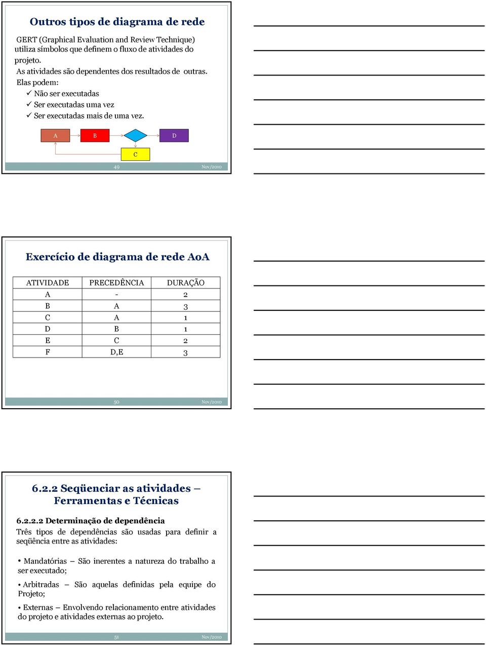 A B D C 49 Exercício de diagrama de rede AoA ATIVIDADE PRECEDÊNCIA DURAÇÃO A - 2 