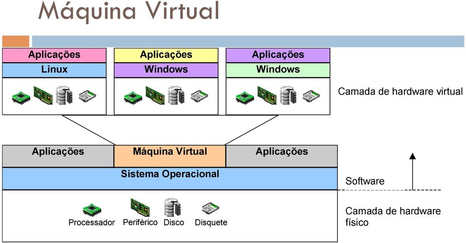 Máquina Virtual Aplicações Sistema Operacional Software